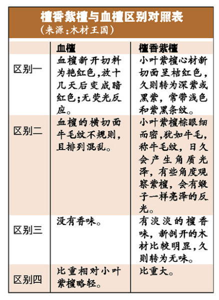 檀香紫檀与血檀的区别 企业家收藏网