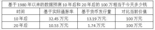 现在的100万元，10年后究竟相当于现在多少钱？答案是...