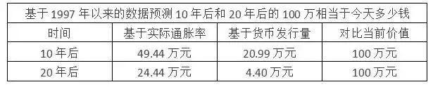 现在的100万元，10年后究竟相当于现在多少钱？答案是...