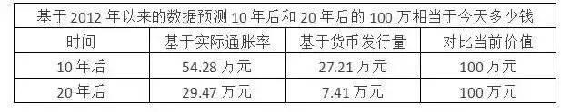 现在的100万元，10年后究竟相当于现在多少钱？答案是...